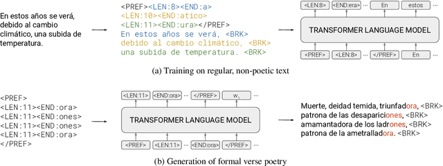 Figure 3 for PoeLM: A Meter- and Rhyme-Controllable Language Model for Unsupervised Poetry Generation