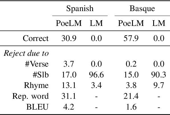 Figure 2 for PoeLM: A Meter- and Rhyme-Controllable Language Model for Unsupervised Poetry Generation