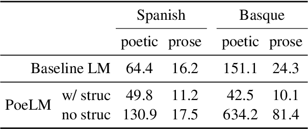 Figure 4 for PoeLM: A Meter- and Rhyme-Controllable Language Model for Unsupervised Poetry Generation