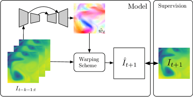 Figure 1 for Deep Learning for Physical Processes: Incorporating Prior Scientific Knowledge