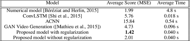 Figure 2 for Deep Learning for Physical Processes: Incorporating Prior Scientific Knowledge