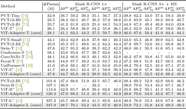 Figure 3 for Vision Transformer Adapter for Dense Predictions