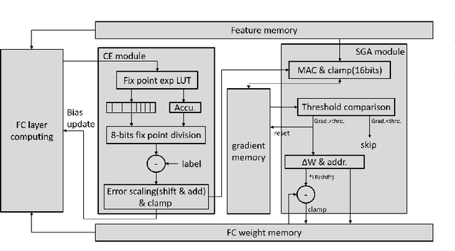 Figure 4 for A 14uJ/Decision Keyword Spotting Accelerator with In-SRAM-Computing and On Chip Learning for Customization