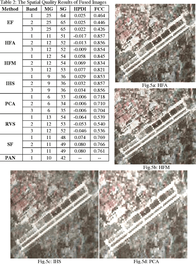 Figure 3 for A Novel Metric Approach Evaluation For The Spatial Enhancement Of Pan-Sharpened Images