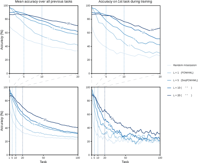Figure 1 for Meta-learnt priors slow down catastrophic forgetting in neural networks