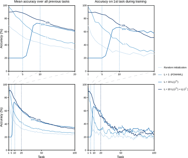 Figure 3 for Meta-learnt priors slow down catastrophic forgetting in neural networks