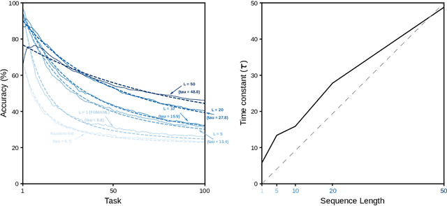 Figure 4 for Meta-learnt priors slow down catastrophic forgetting in neural networks