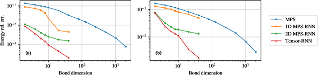 Figure 4 for From Tensor Network Quantum States to Tensorial Recurrent Neural Networks