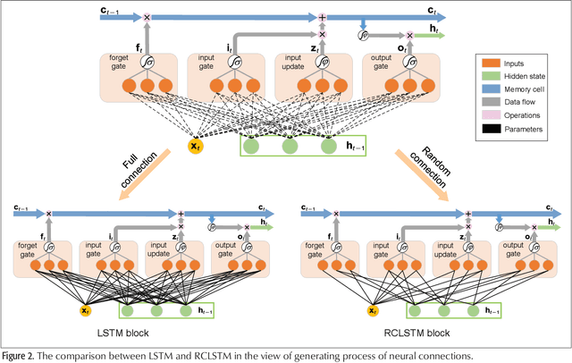 Figure 2 for Deep Learning with Long Short-Term Memory for Time Series Prediction