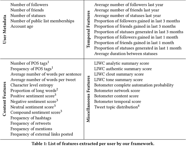 Figure 1 for What sets Verified Users apart? Insights, Analysis and Prediction of Verified Users on Twitter
