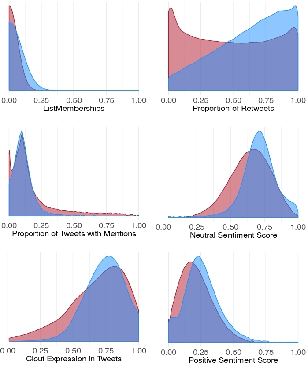 Figure 2 for What sets Verified Users apart? Insights, Analysis and Prediction of Verified Users on Twitter