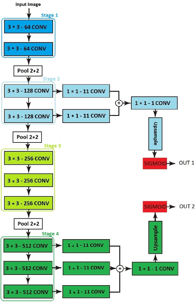 Figure 3 for On segmentation of pectoralis muscle in digital mammograms by means of deep learning
