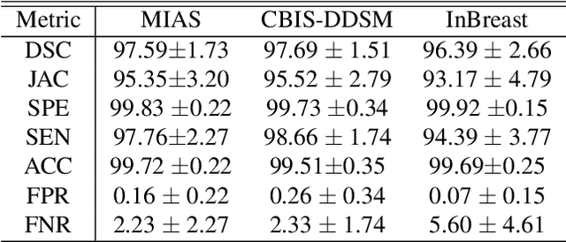 Figure 2 for On segmentation of pectoralis muscle in digital mammograms by means of deep learning