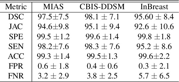 Figure 4 for On segmentation of pectoralis muscle in digital mammograms by means of deep learning