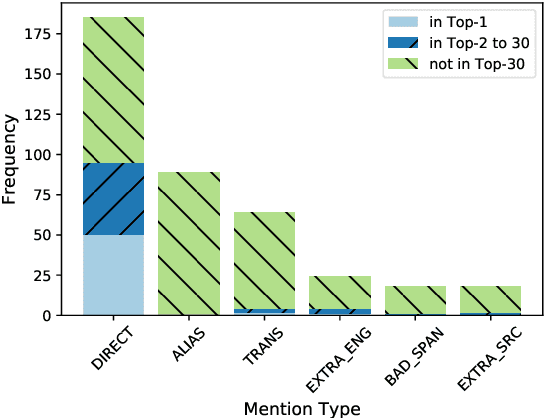 Figure 3 for Improving Candidate Generation for Low-resource Cross-lingual Entity Linking