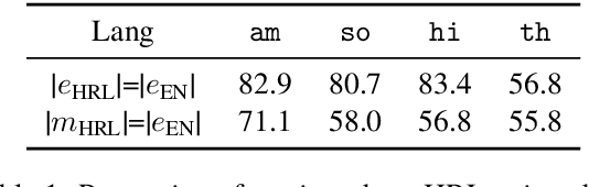 Figure 2 for Improving Candidate Generation for Low-resource Cross-lingual Entity Linking