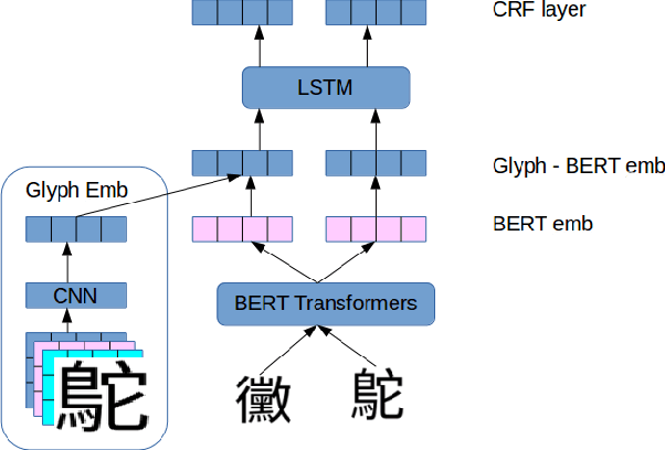 Figure 1 for Using Chinese Glyphs for Named Entity Recognition