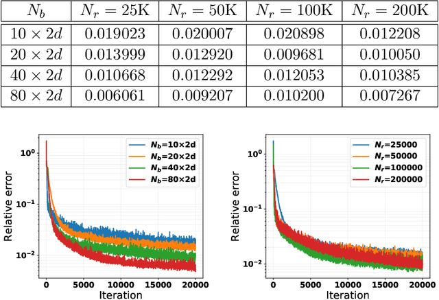 Figure 4 for Numerical Solution of Inverse Problems by Weak Adversarial Networks