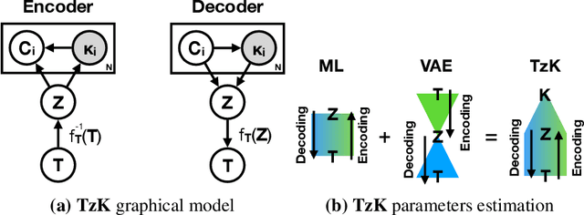 Figure 1 for TzK Flow - Conditional Generative Model