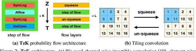 Figure 2 for TzK Flow - Conditional Generative Model