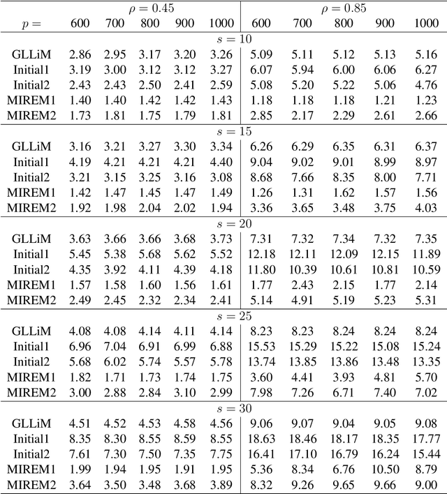 Figure 1 for Estimation, Confidence Intervals, and Large-Scale Hypotheses Testing for High-Dimensional Mixed Linear Regression