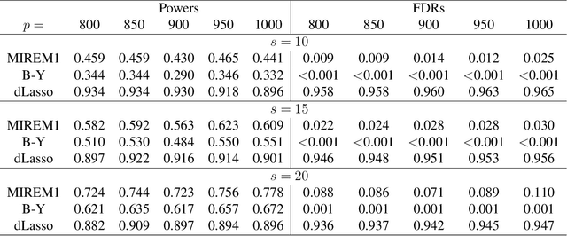 Figure 3 for Estimation, Confidence Intervals, and Large-Scale Hypotheses Testing for High-Dimensional Mixed Linear Regression