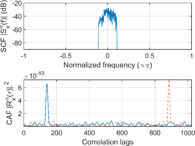 Figure 1 for CD and PMD Effect on Cyclostationarity-Based Timing Recovery for Optical Coherent Receivers