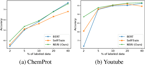 Figure 4 for Automatic Rule Induction for Efficient Semi-Supervised Learning