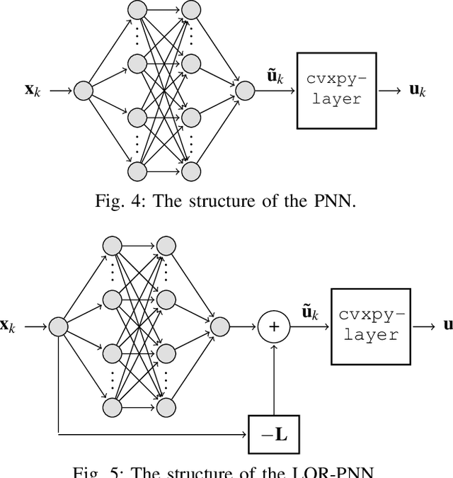 Figure 4 for On Training and Evaluation of Neural Network Approaches for Model Predictive Control