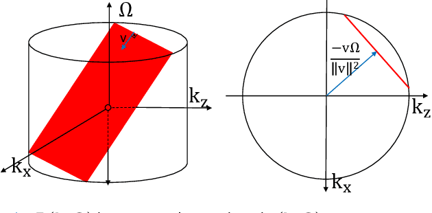 Figure 1 for Circumventing the resolution-time tradeoff in Ultrasound Localization Microscopy by Velocity Filtering