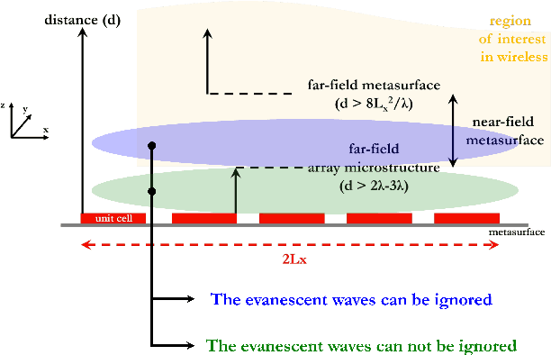 Figure 1 for Modeling the Mutual Coupling of Reconfigurable Metaurfaces