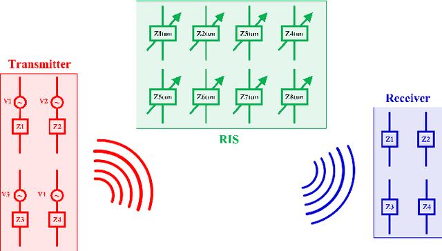 Figure 3 for Modeling the Mutual Coupling of Reconfigurable Metaurfaces