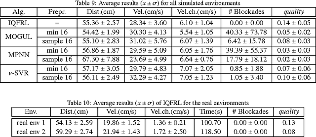 Figure 3 for Learning Fuzzy Controllers in Mobile Robotics with Embedded Preprocessing