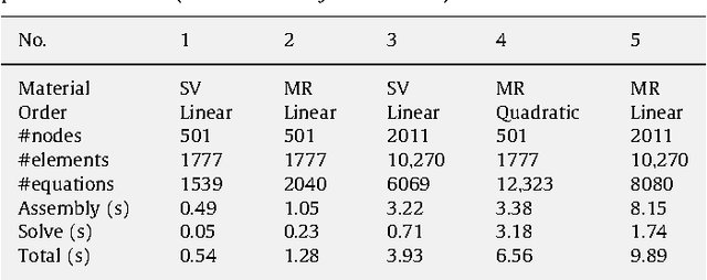 Figure 2 for Real-time visio-haptic interaction with static soft tissue model shaving geometric and material nonlinearity