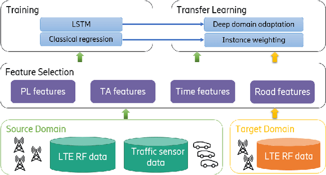 Figure 1 for Traffic Flow Estimation using LTE Radio Frequency Counters and Machine Learning