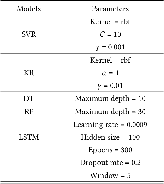 Figure 2 for Traffic Flow Estimation using LTE Radio Frequency Counters and Machine Learning