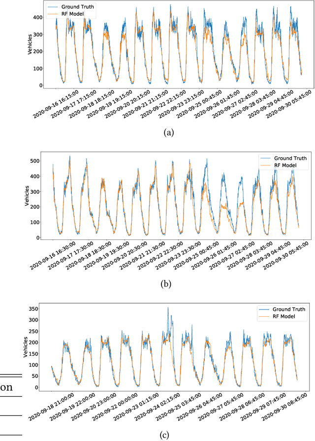 Figure 4 for Traffic Flow Estimation using LTE Radio Frequency Counters and Machine Learning