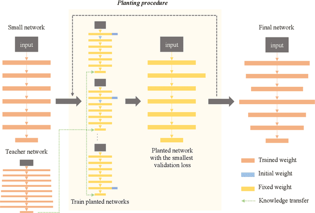 Figure 1 for Channel Planting for Deep Neural Networks using Knowledge Distillation