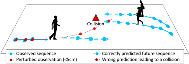 Figure 1 for Are socially-aware trajectory prediction models really socially-aware?
