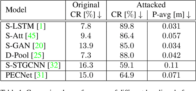 Figure 2 for Are socially-aware trajectory prediction models really socially-aware?