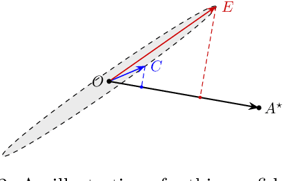 Figure 2 for On Worst-case Regret of Linear Thompson Sampling