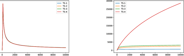 Figure 4 for On Worst-case Regret of Linear Thompson Sampling