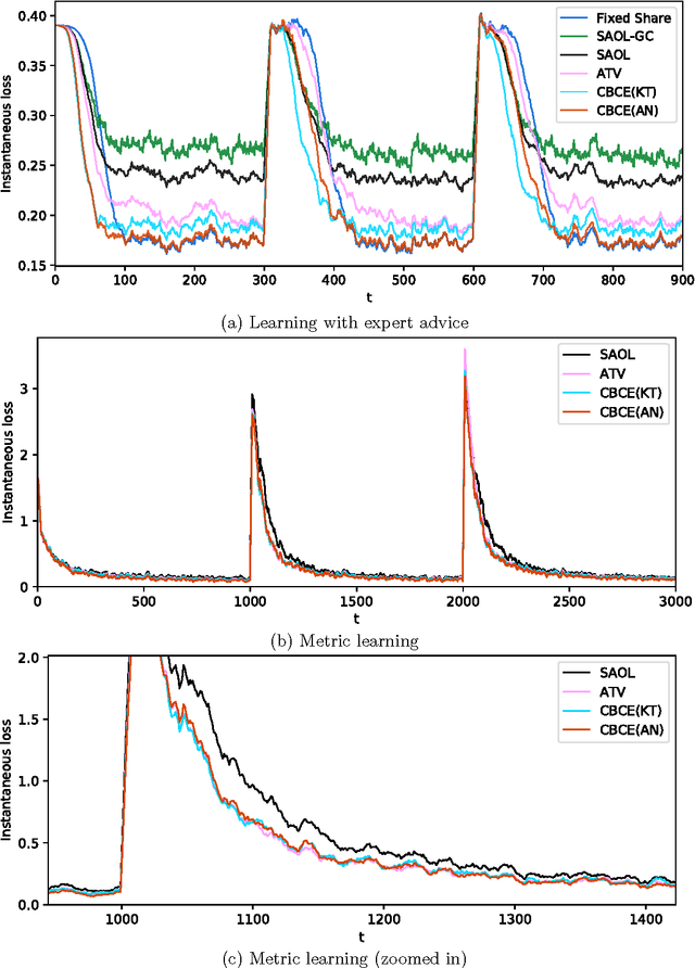Figure 3 for Online Learning for Changing Environments using Coin Betting