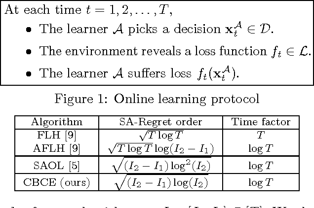 Figure 1 for Online Learning for Changing Environments using Coin Betting