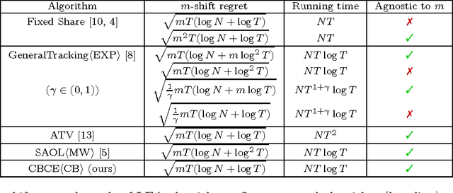 Figure 2 for Online Learning for Changing Environments using Coin Betting
