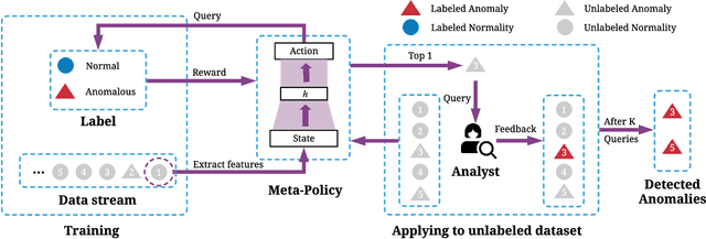 Figure 2 for Meta-AAD: Active Anomaly Detection with Deep Reinforcement Learning