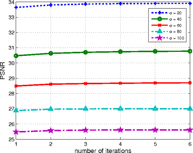 Figure 3 for Adaptive Image Denoising by Mixture Adaptation