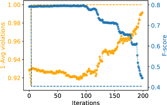 Figure 3 for Evaluating Debiasing Techniques for Intersectional Biases