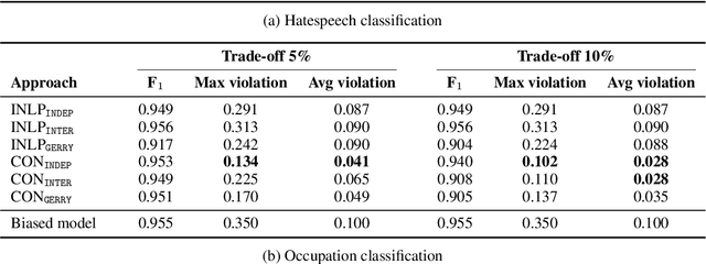 Figure 2 for Evaluating Debiasing Techniques for Intersectional Biases