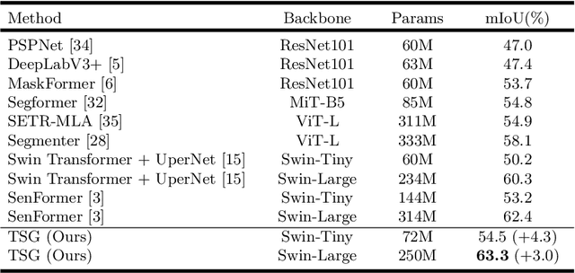 Figure 2 for Transformer Scale Gate for Semantic Segmentation